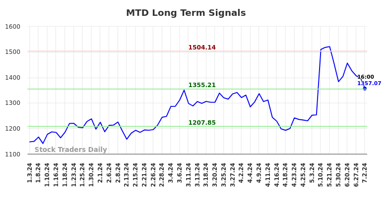 MTD Long Term Analysis for July 3 2024