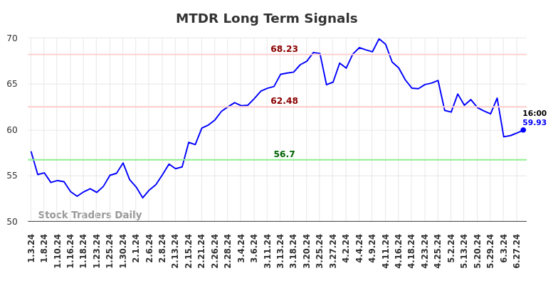 MTDR Long Term Analysis for July 3 2024