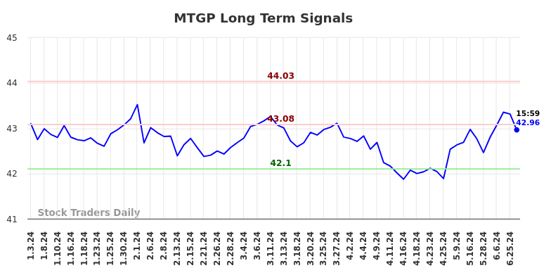 MTGP Long Term Analysis for July 3 2024