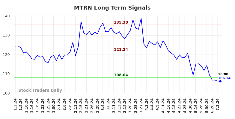 MTRN Long Term Analysis for July 3 2024