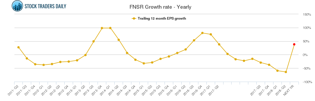 FNSR Growth rate - Yearly