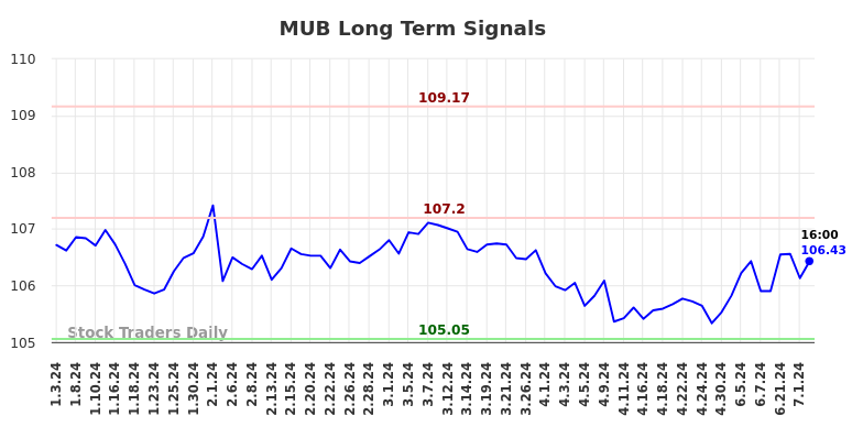 MUB Long Term Analysis for July 3 2024