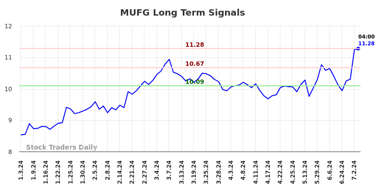 MUFG Long Term Analysis for July 3 2024