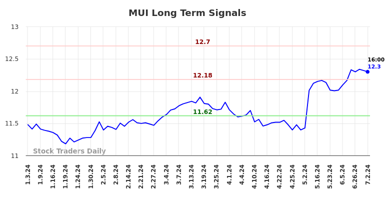 MUI Long Term Analysis for July 3 2024