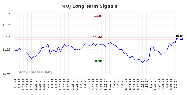 MUJ Long Term Analysis for July 3 2024