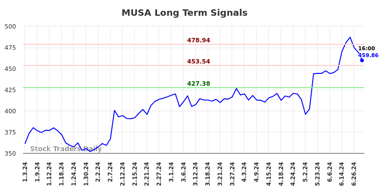 MUSA Long Term Analysis for July 3 2024