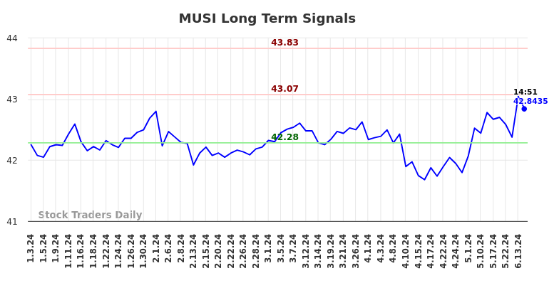 MUSI Long Term Analysis for July 3 2024