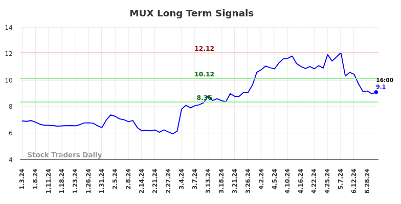 MUX Long Term Analysis for July 3 2024