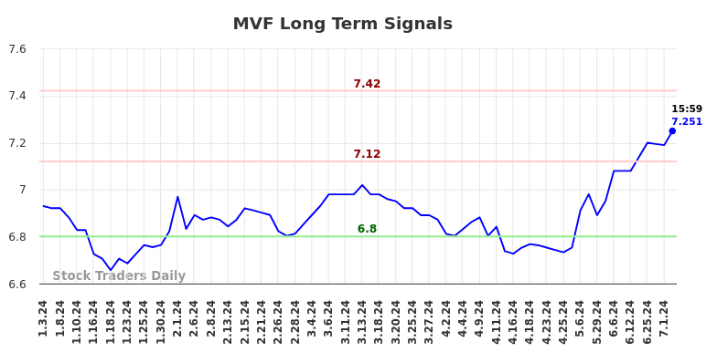 MVF Long Term Analysis for July 3 2024