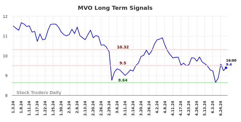 MVO Long Term Analysis for July 3 2024