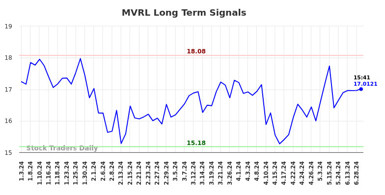 MVRL Long Term Analysis for July 3 2024