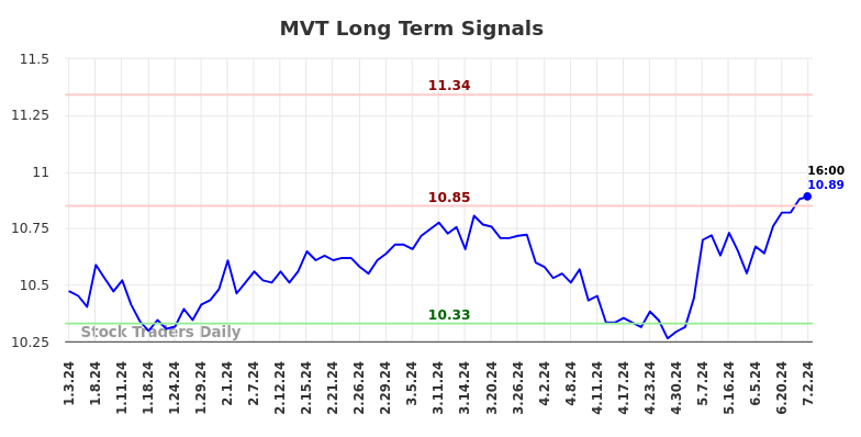 MVT Long Term Analysis for July 3 2024