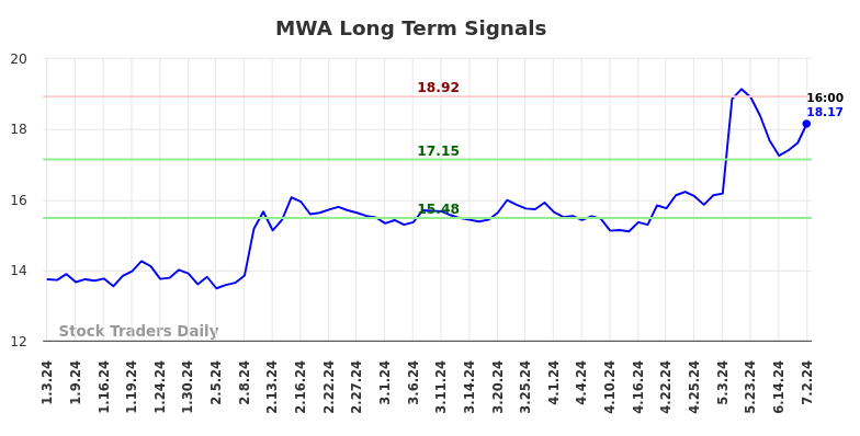 MWA Long Term Analysis for July 3 2024