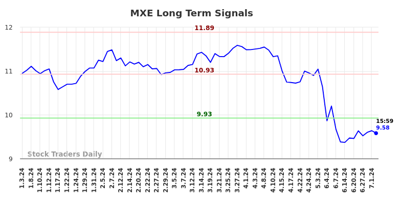 MXE Long Term Analysis for July 3 2024