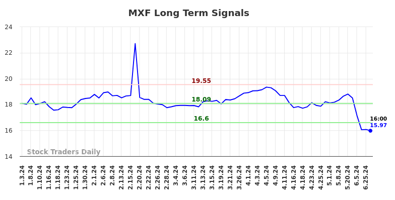 MXF Long Term Analysis for July 3 2024