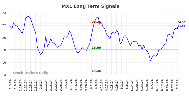 MXL Long Term Analysis for July 3 2024