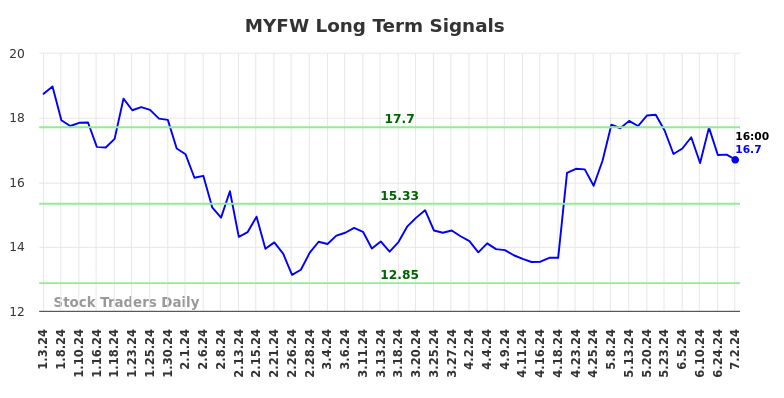 MYFW Long Term Analysis for July 3 2024