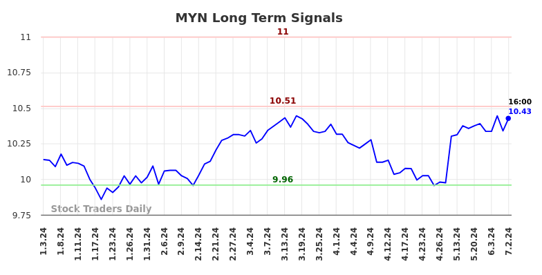 MYN Long Term Analysis for July 3 2024