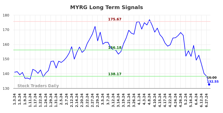 MYRG Long Term Analysis for July 3 2024