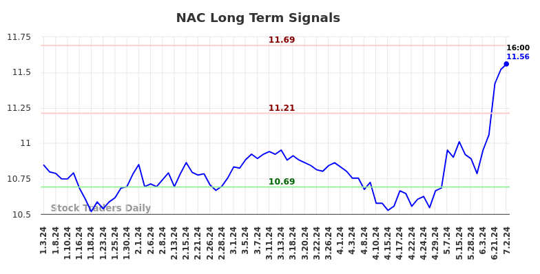 NAC Long Term Analysis for July 3 2024