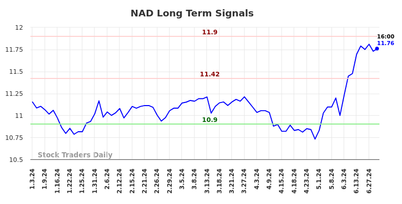 NAD Long Term Analysis for July 3 2024