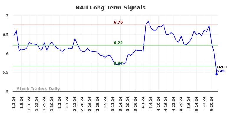 NAII Long Term Analysis for July 3 2024