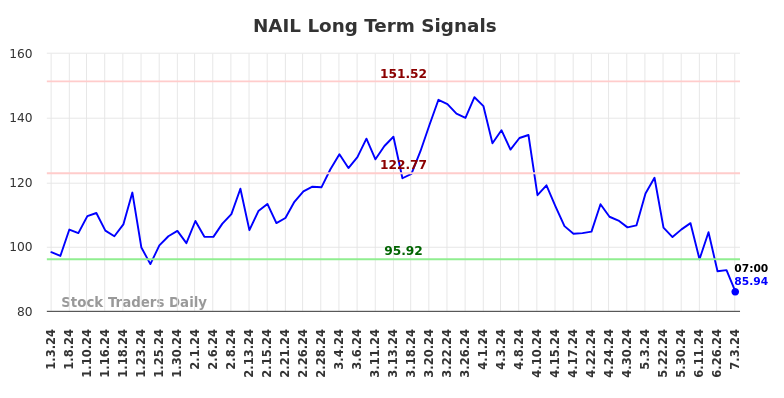 NAIL Long Term Analysis for July 3 2024