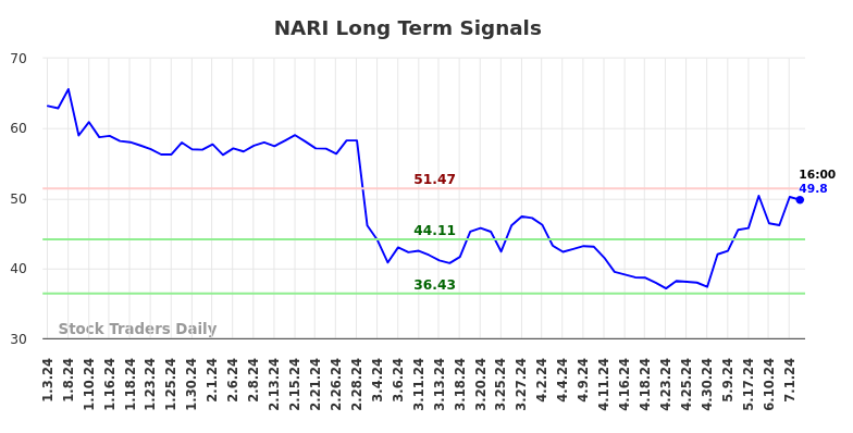 NARI Long Term Analysis for July 3 2024