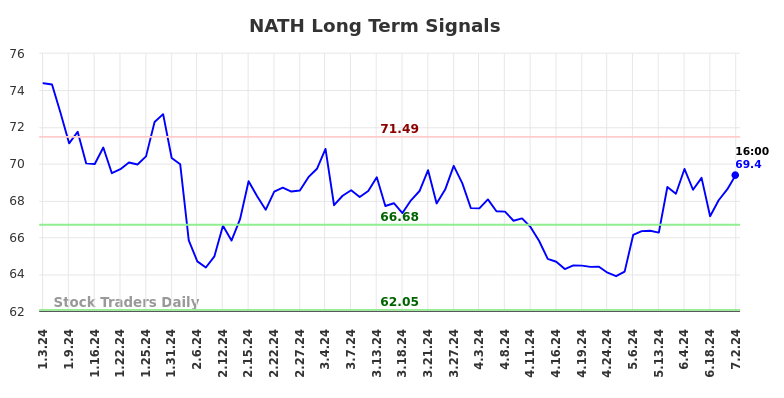 NATH Long Term Analysis for July 3 2024