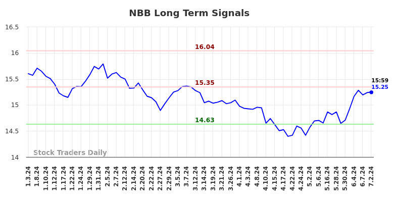 NBB Long Term Analysis for July 3 2024