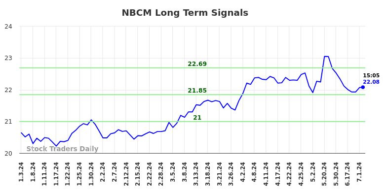 NBCM Long Term Analysis for July 3 2024