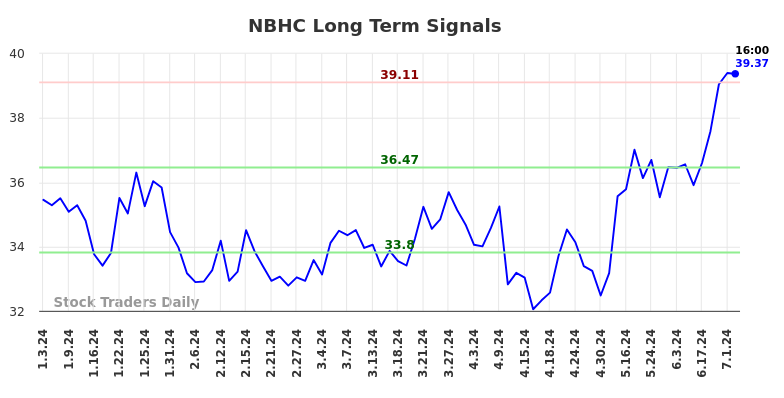 NBHC Long Term Analysis for July 3 2024