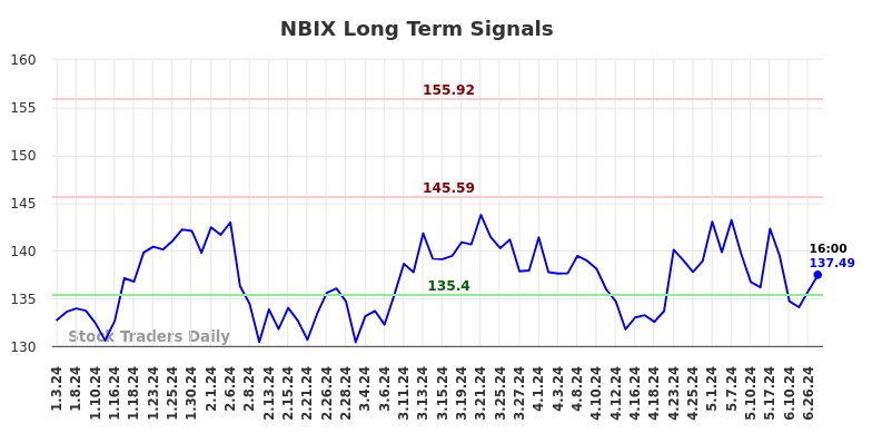 NBIX Long Term Analysis for July 3 2024