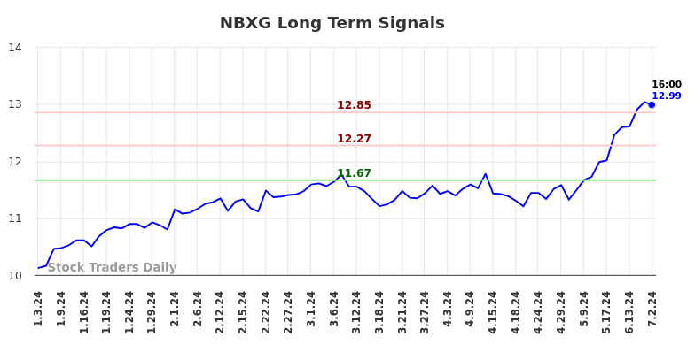 NBXG Long Term Analysis for July 3 2024