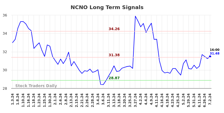 NCNO Long Term Analysis for July 3 2024