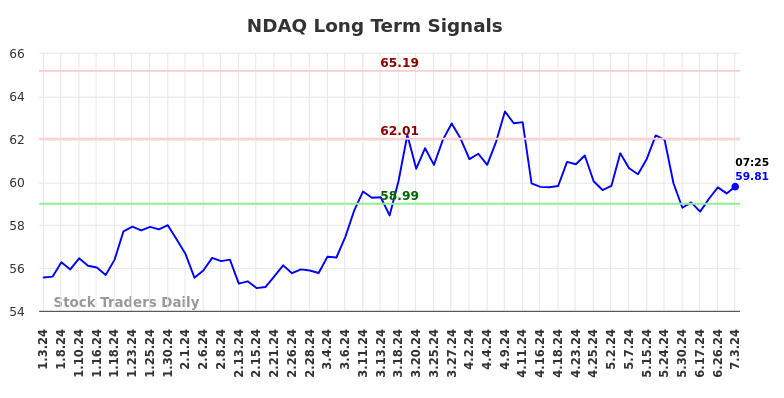 NDAQ Long Term Analysis for July 3 2024