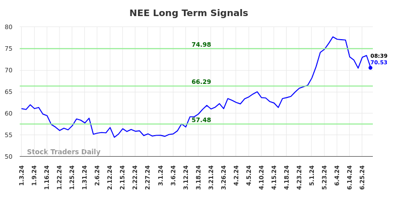 NEE Long Term Analysis for July 3 2024