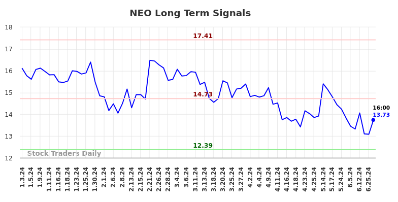 NEO Long Term Analysis for July 3 2024