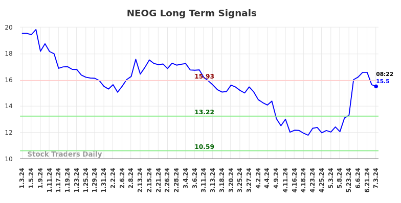 NEOG Long Term Analysis for July 3 2024