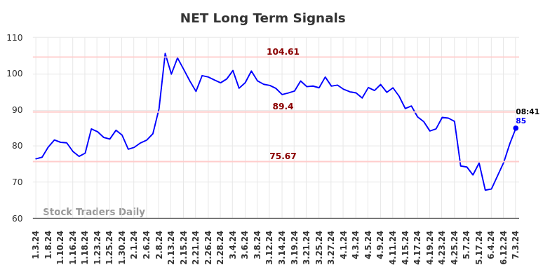 NET Long Term Analysis for July 3 2024