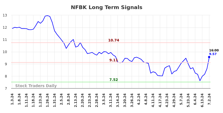 NFBK Long Term Analysis for July 3 2024