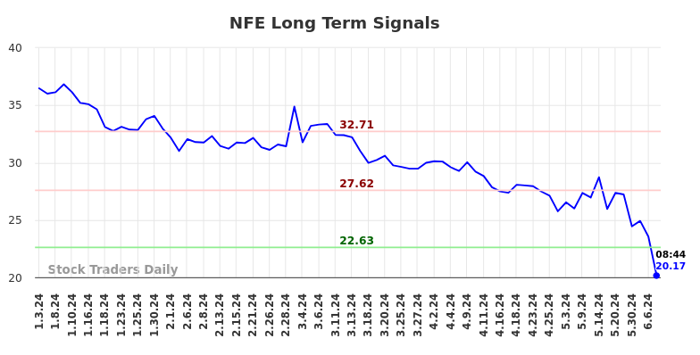 NFE Long Term Analysis for July 3 2024