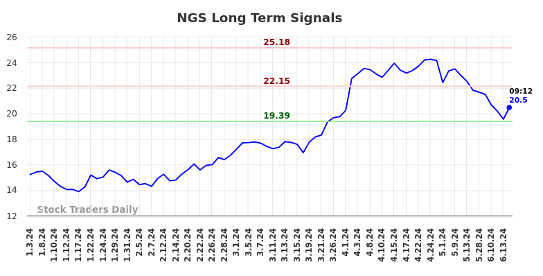 NGS Long Term Analysis for July 3 2024