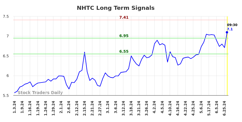 NHTC Long Term Analysis for July 3 2024