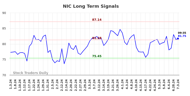 NIC Long Term Analysis for July 3 2024