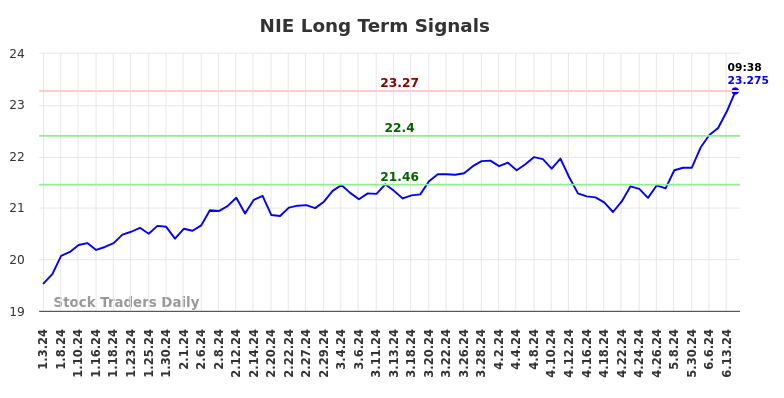 NIE Long Term Analysis for July 3 2024