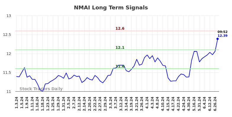 NMAI Long Term Analysis for July 3 2024