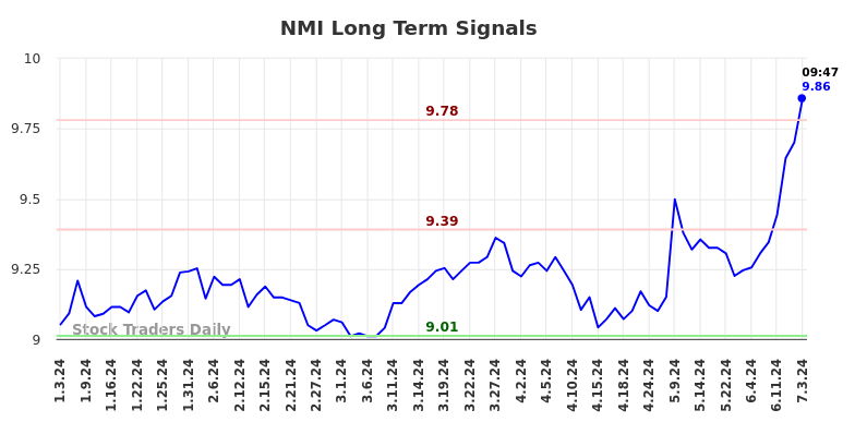 NMI Long Term Analysis for July 3 2024