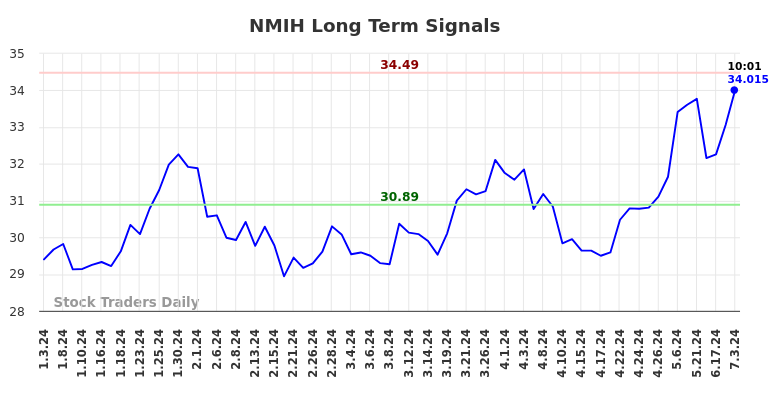 NMIH Long Term Analysis for July 3 2024