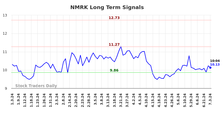 NMRK Long Term Analysis for July 3 2024